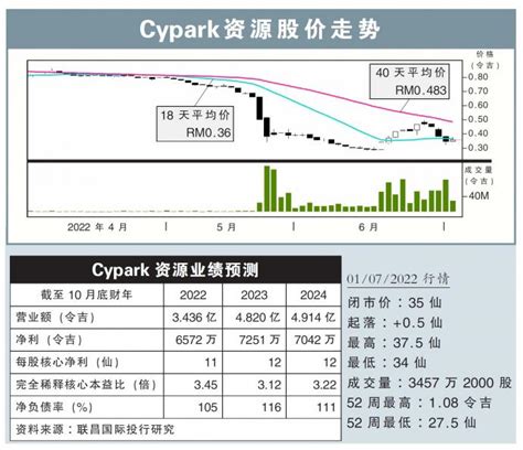 【行家论股视频】cypark资源 半年核心净利逊预期 I3investor