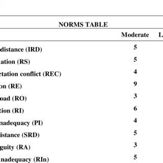 showing  level  stress   moderate  high   level