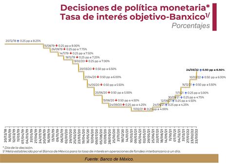 La Tasa De Referencia Banxico Aument En Pb A Gaceta