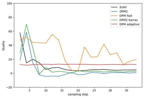 Stable Diffusion Samplers: A Comprehensive Guide - Stable Diffusion Art