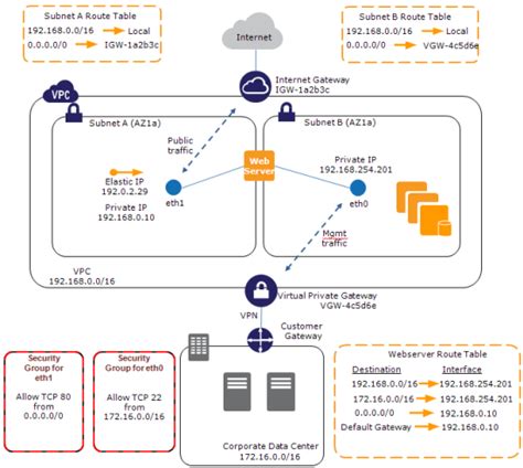 New Elastic Network Interfaces In The Virtual Private Cloud Aws News Blog