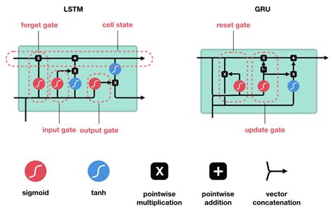 Rnn Lstm Gru Seq2seq公式推导 Nxf Rabbit75 博客园