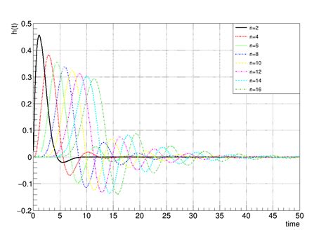 Butterworth filter transfer function in time domain - Signal Processing ...