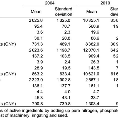 The summary statistics of fertilizer efficiency 1) | Download ...