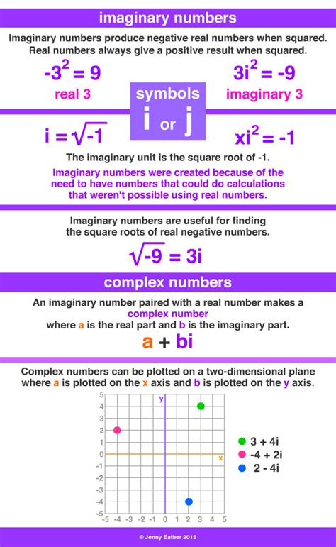 Imaginary Numbers Definition And Examples