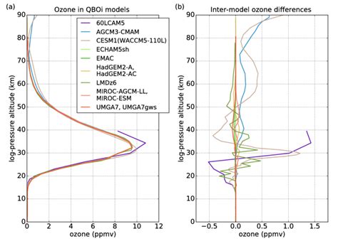 A Vertical Profiles In The Tropics Of The Ozone Concentration