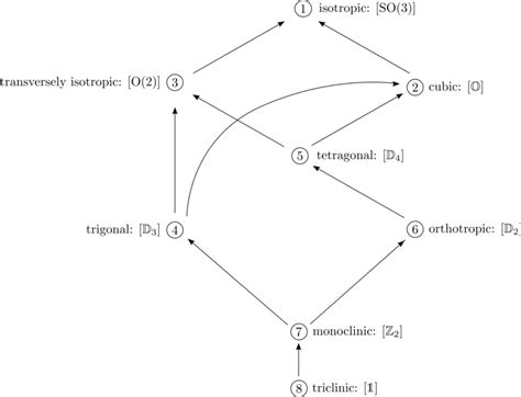 The eight symmetry classes of the Elasticity tensor [2, 16] | Download ...