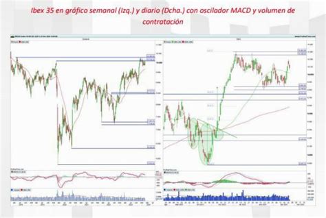 Análisis Técnico Del Ibex 35 Y De Todos Los Valores Que Lo Componen