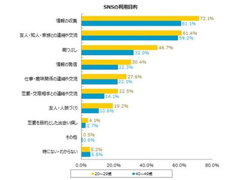 Snsは出会いの場？「知らない人と会うのに抵抗ない」人の割合は Cancamjp（キャンキャン）