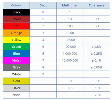 Resistor Color Code – Electronics Post