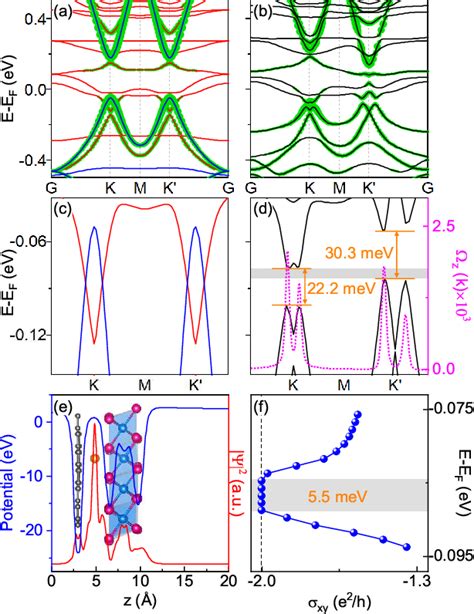 Figure 2 From Large Rashba Spin Orbit Coupling And High Temperature