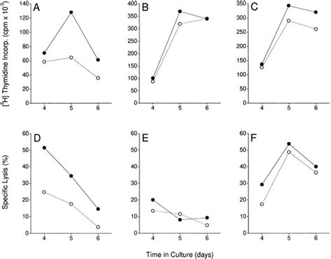 Effect Of Thalidomide On Proliferative Top And Cytotoxic Bottom T