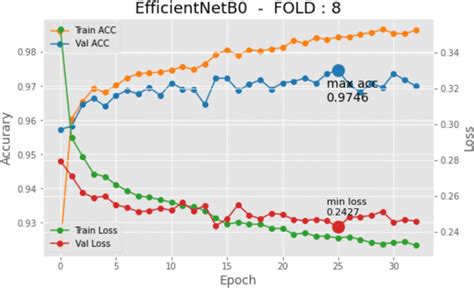 History graph (model loss and accuracy) for an iteration of the K-fold... | Download Scientific ...