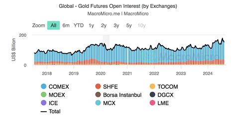 US Dollar Index Vs Gold Price Gold Collection MacroMicro