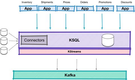 Connectors In KsqlDB For Confluent Platform Confluent Documentation