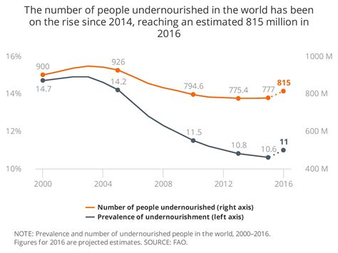 What Is The State Of Food Security And Nutrition In The World