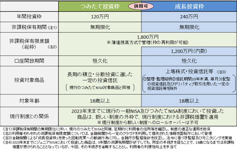 2024年からの新nisaの特徴と活用方法 非課税枠の復活で売買自由度も改善 ポイント投資の攻略ブログ