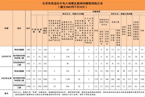 2名廳級幹部被查處湖南通報7月份查處違反中央八項規定精神問題情況 新浪香港