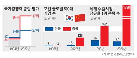 中 주요 경제지표 韓 큰 격차 추월 무역적자 더 늘 듯 서울신문