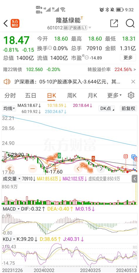 大哥，能不能行，好歹上60日线吧。隆基绿能601012股吧东方财富网股吧