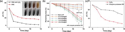 A Temperature Of Pda Nps In Pbs With And Without H O For S With A