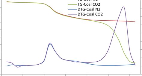 Tg And Dtg Curves For Afs Iaf Coal During Pyrolysis Process Under N 2 Download Scientific