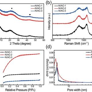 A XRD Patterns B Raman Spectra C N2 Adsorptiondesorption Isotherms