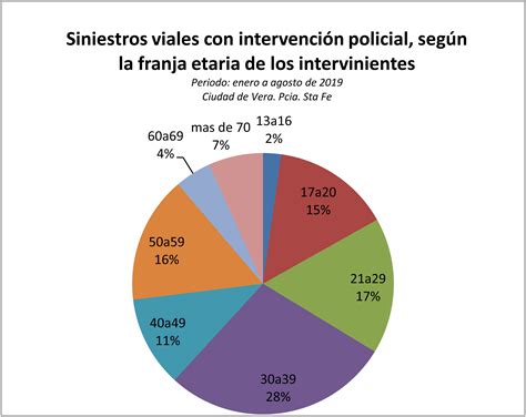 Estadísticas De Accidentes De Tránsito En La Ciudad Municipalidad De Vera