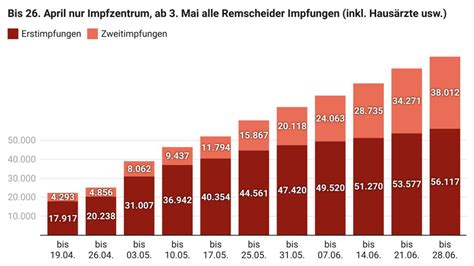 Gute Corona Zahlen sind schlecht für Testzentren in Remscheid