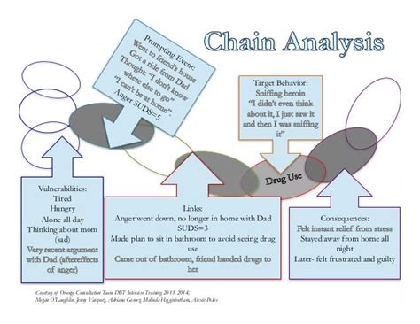 What Is A Behavior Chain Analysis