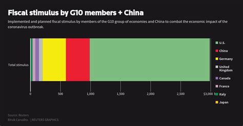 Fiscal Stimulus By G10 Economies