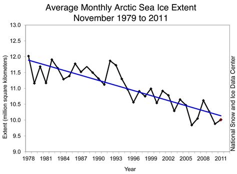 Average Monthly Arctic Sea Ice Extent November 1978 2011 Flickr