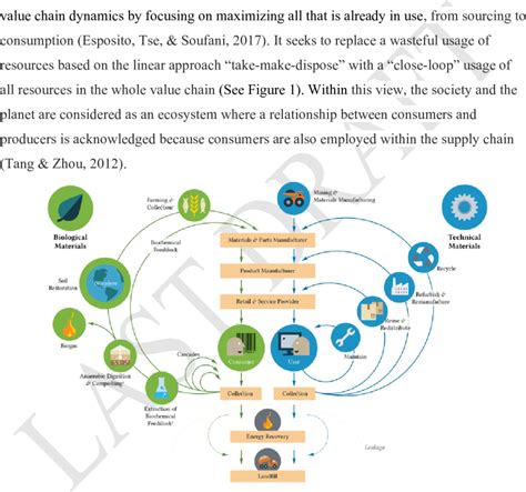 Outline Of A Circular Economy Source Ellen Macarthur Foundation Sun