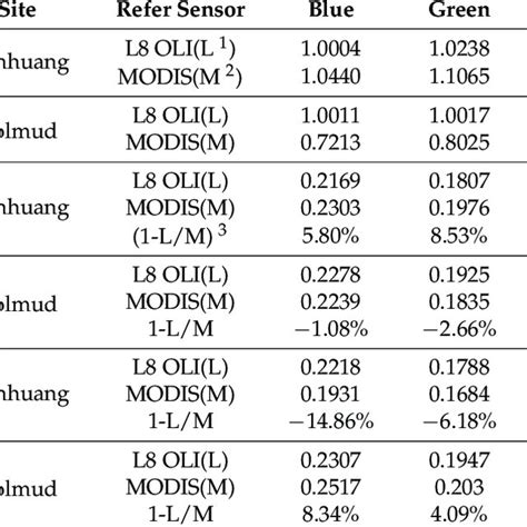 Brdf Correction Coefficients Radiometric Cross Calibration