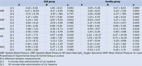 The Differences Between Haemodynamic Parameters Measured At Three Time Download Scientific