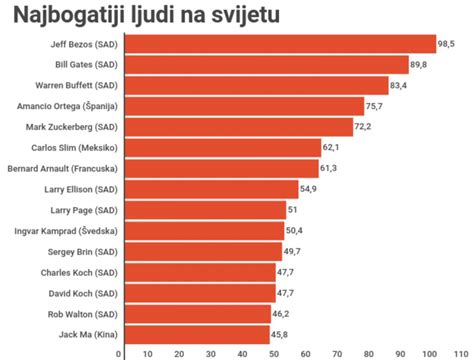 Tko Su Najbogatiji Ljudi U Regiji I Svijetu Jabuka Tv