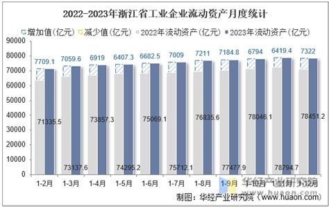 2023年浙江省工业企业单位数量、资产结构及利润统计分析华经情报网华经产业研究院