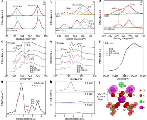 High Resolution Xps Spectra Of A Bi 4f B O 1s And C Cl 1s Obtained