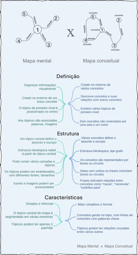 Mapa Mental Vs Mapa Conceitual Colaborae