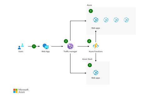 Compare Aws And Azure Compute Services Azure Architecture Center