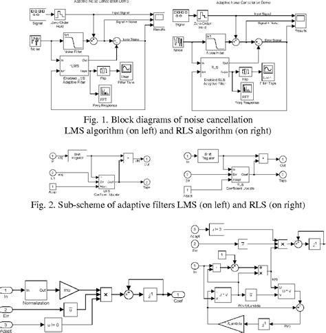 Figure From Simulation Of Rls And Lms Algorithms For Adaptive Noise