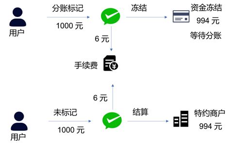 干货 10 分钟了解微信分账这款产品 知乎