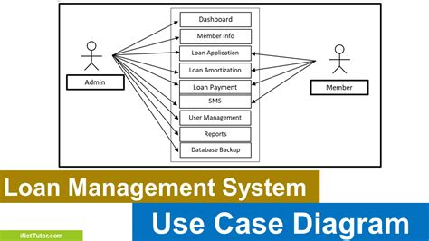 Free Loan Management System Use Case Diagram