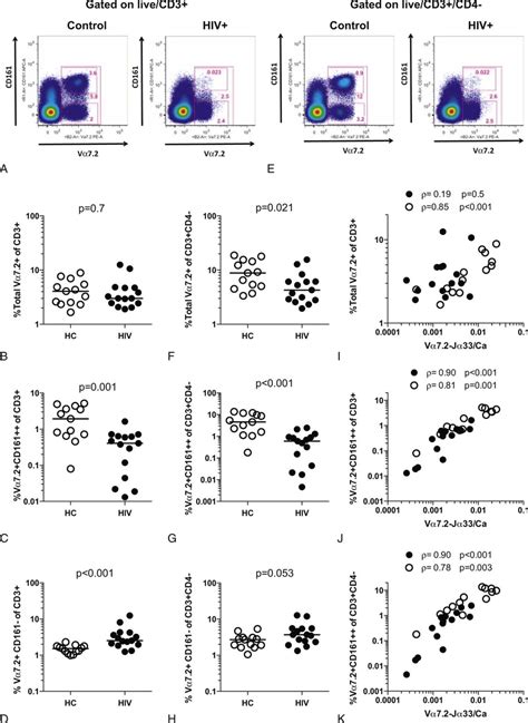 MAIT Cells Are Depleted In The Blood Of HIV Infected Patients The