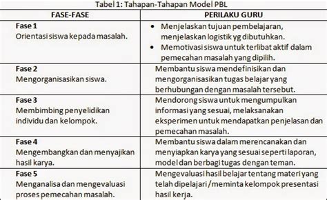 Pembelajaran Problem Based Learning PBL