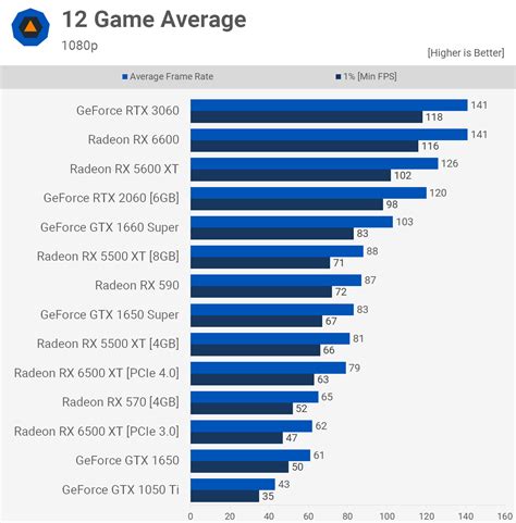 Radeon RX 6500 XTのスペック性能ベンチマーク紹介2024年 ゲーミングPC徹底解剖