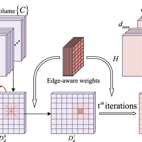 Edge Aware Spatial Propagation Eap Module For Each Hypothetical