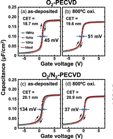 Color Online Bidirectional C V Curves Taken From Gan Mos Capacitors