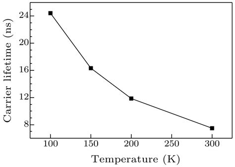 Chin Phys Lett Carrier Dynamics Determined By