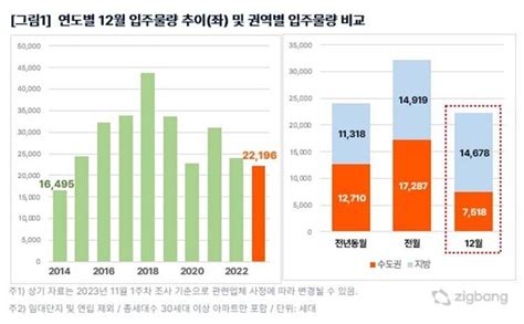 내달 전국아파트 22만가구 집들이12월 입주물량 9년만에 최저 네이트 뉴스